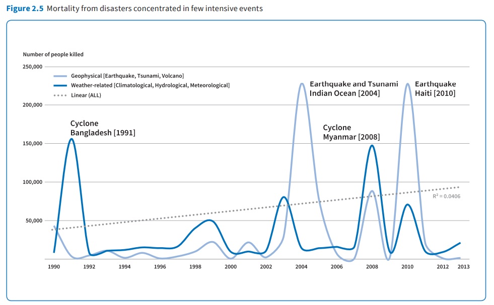 disaster mortality since 1990