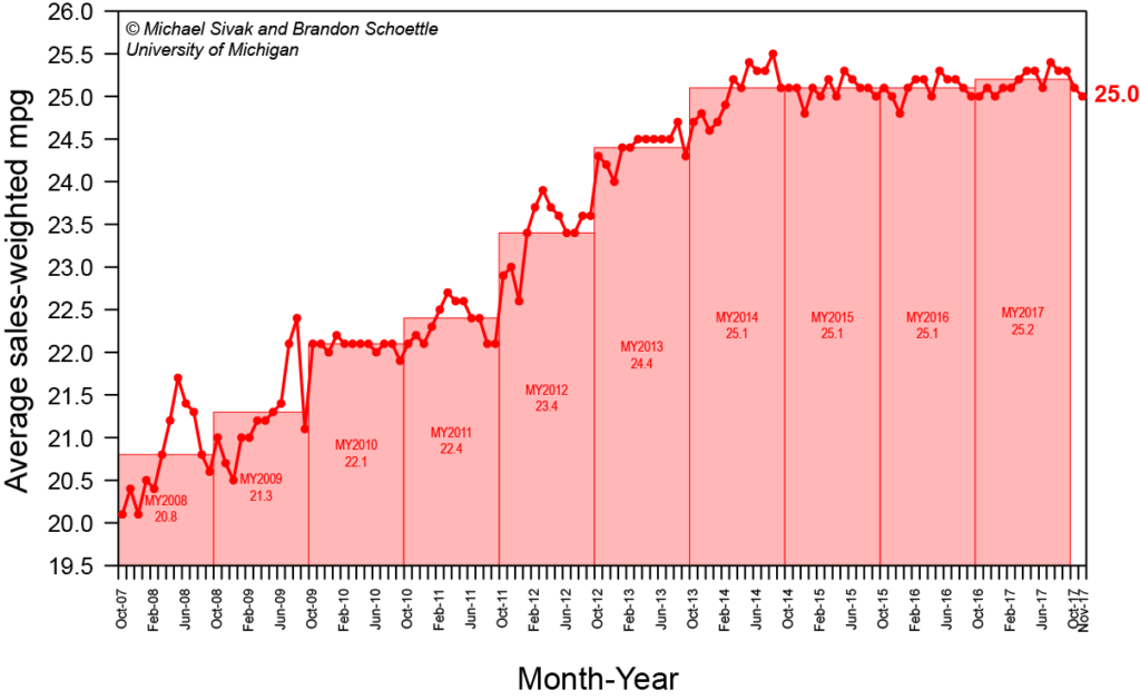 us fleet fuel economy 2007-2017